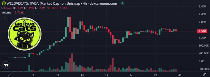 A cryptocurrency trading chart for WELOVECATS/NVDA on Uniswap (4h timeframe) from dexscreener.com, showing price action with a 'we love cats' logo featuring a black cat on the left.