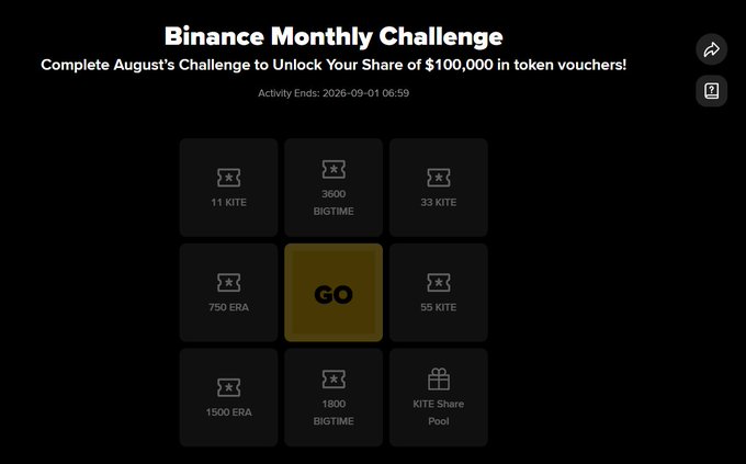 The Binance Monthly Challenge promotional graphic shows a 3x3 reward grid offering up to $100,000 in token vouchers, with prizes including 11 KITE, 3600 BIGTIME, 33 KITE, 750 ERA, a "GO" mystery box (currently highlighted), 55 KITE, 1500 ERA, 1800 BIGTIME, and a KITE Share Pool, with the activity ending on 2025-09-01 at 06:59.