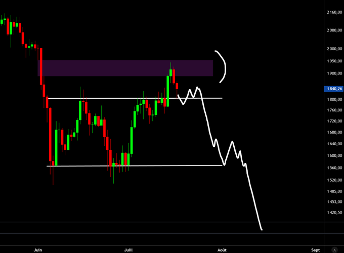 A candlestick chart showing ETH/BTC price action with a highlighted Fair Value Gap (FVG) zone near 1,900, current price at 1,840.26, and a hand-drawn white projection line illustrating a potential bearish continuation downward after a brief bounce within the range. The chart visually supports the post's thesis of a range deviation and expected further downside in August.