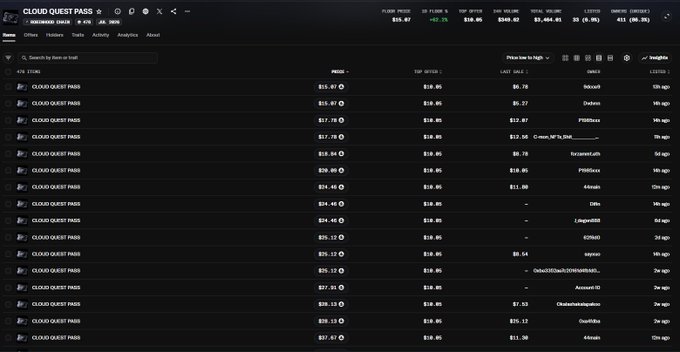 The image shows the Cloud Quest Pass NFT collection floor price at 0.15 ETH, displaying a list of items with prices ranging from 0.12 to 0.37 ETH and top offers consistently at 0.10 ETH. The screenshot supports the post by visualizing the NFT collection's market data, which is relevant to discussing the project's holder utility and collaboration benefits mentioned in the accompanying text.
