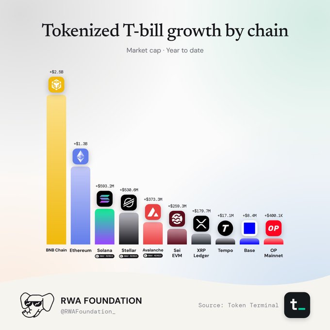 A bar chart titled 'Tokenized T-bill growth by chain - Market cap · Year to date' from RWA Foundation and Token Terminal, with BNB Chain ($2.5B) and Ethereum ($1.3B) leading ahead of Solana, Stellar, Avalanche, Sei EVM, XRP Ledger, Tempo, Base, and OP Mainnet.