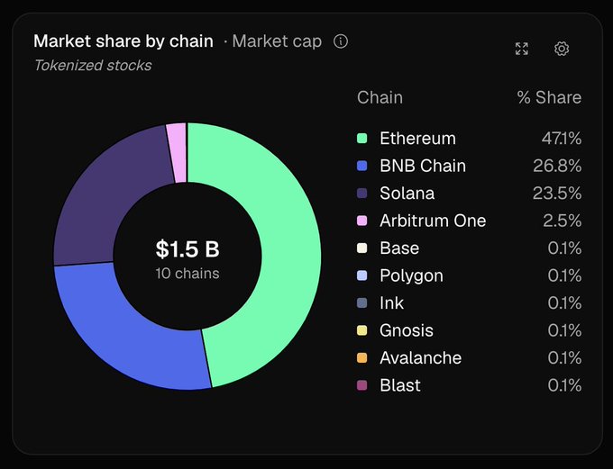 The image shows an analysis of a cryptocurrency chart, which tracks the popularity of different cryptocurrencies like Bitcoin, Etherium, and Arbuthnot one. The chart displays that Ethereum now accounts for 47.1% of all tokenized stock issuance on various exchanges. This demonstrates how Ethereum is becoming the backbone of tokenized stocks, gaining more institutional trust and recognition in the market. The image serves as a reminder to consider what's happening in the world when evaluating cryptocurrency trends or making investment decisions related to this digital asset class.