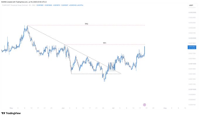 A 4-hour candlestick chart of $PUMP/USDT on TradingView shows the price recently rallying into a horizontal resistance zone labeled "TP1" near $0.00196, having broken out of a descending trendline and the upper boundary of the gray accumulation box, with a further upside target "TP2" marked near $0.00237 above.