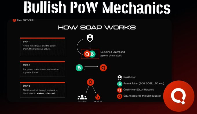The image shows an infographic explaining how to create a soap that can be used as cryptocurrency, specifically Bullish POW Mechanics. The process includes using Bitcoin as the initial component for creating the soap, which then serves as a Medium of Exchange (MOVE) in this new digital currency system. A step-by-step guide is provided on how to develop and implement PoW mechanism within the soap itself, and an example of such soap can be seen at @QuaiNetwork building and implementing SOAP made the difference that changed the game! $QUAI is cool but have you seen how it works? It`s a stablecoin pegged to electricity price of mining... rare thing indeed.". Focus on what is in the image, which details the process for creating this cryptocurrency soap.