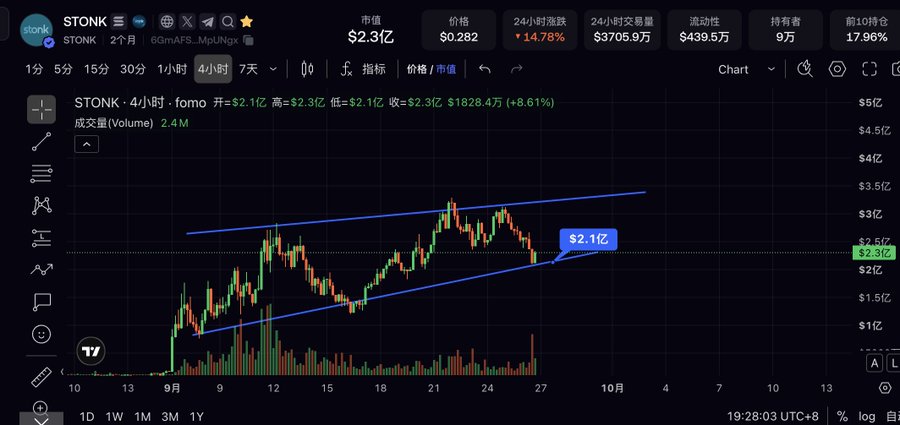 A cryptocurrency chart for token 'STONK' shows a market cap of $2.3亿 ($230M) and price of $0.282, displaying an upward channel pattern with the price highlighted at $2.1亿 ($210M).