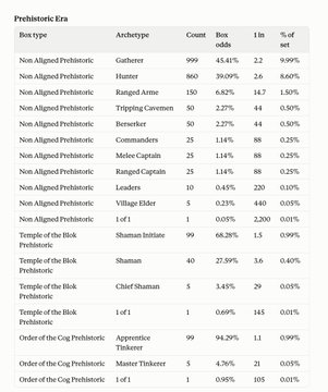 A table titled "Prehistoric Era" lists NFT archetypes such as Gatherer, Hunter, Ranged Arme, Tripping Cavemen, Berzerker, Commanders, Melee Captain, Ranged Captain, Leaders, Village Elder, and Human Initiate/Shaman/Chief Shaman under "Non-Aligned Prehistoric" and "Temple of the Blok Prehistoric" categories, with counts ranging from 1 to 999 and "% of set" values from 0.01% to 45.41%. The accompanying post appears unrelated, discussing a multi-phase rarity reveal for "Blokyz" NFTs spanning multiple eras including "Forgotten Era" and "Far Future," suggesting this Prehistoric Era table represents just the first phase of a broader rarity distribution reveal rather than the complete picture.