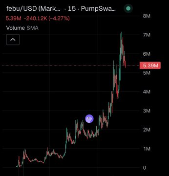 A candlestick chart shows $FEBU/USD on a 15-minute timeframe via PumpSwap, with the current price at 5.39M, down 4.27% (-240.12K) on the day, after an earlier peak near 7M—visually confirming the post's claim of a 31x pump from a $226K market cap call to a $7.1M ATH, now sitting at $5.42M with $6.70M in daily volume.
