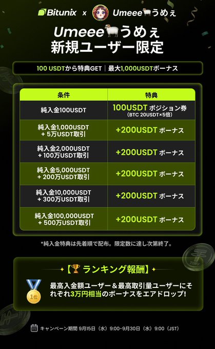 A promotional banner for 'Bitunix x Umeee 新規ユーザー限定' detailing a tiered bonus campaign in Japanese, offering up to 1,000 USDT for new users based on deposit amounts.