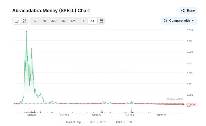 The image displays the Abracadabra.Money ($SPELL) price chart on CryptoRank.io, showing the token's "All-time" history from 2021 to 2026. The chart vividly illustrates a dramatic rise to roughly $0.035 during the 2021 DeFi boom, followed by a steep collapse and a long, flat stretch near $0.0000—visually reinforcing the post's "Moon to Dead Coin" narrative of $SPELL falling from its glory as the leveraged yield-token looping machine to a near-zero ghost.
