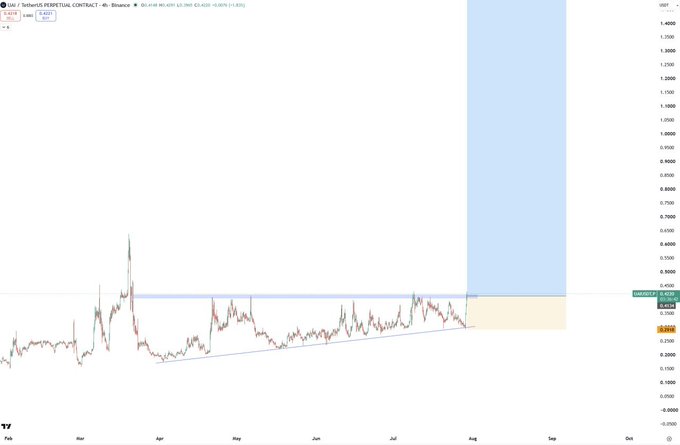 A candlestick chart of $UAI (4-hour timeframe) on Binance shows the price breaking above a horizontal resistance level near $0.420 after forming an ascending triangle pattern, aligning with the post's bullish sentiment to add more shares.