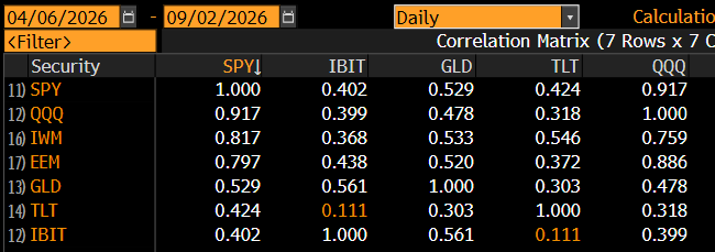 A Bloomberg correlation matrix screenshot showing 7 assets (SPY, QQQ, IWM, EEM, GLD, TLT, IBIT) over a six-month window from 04/06/2026 to 09/02/2026, where IBIT (Bitcoin ETF) displays notably low correlations against SPY (0.402), QQQ (0.399), IWM (0.368), EEM (0.438), and especially TLT (0.111), while GLD and TLT show higher correlations to equities—visually confirming the post's claim that Bitcoin has remained around ~0.40 correlation to US stocks while gold and treasuries have become increasingly correlated to equities.