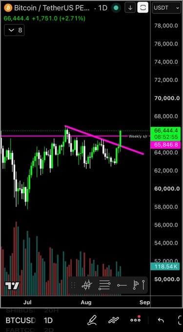A daily candlestick chart of BTC/USDT showing Bitcoin trading at $66,444.4, up 2.71% (+$1,751), with price action breaking above a descending trendline resistance and crossing the weekly S/R level near $65,848, accompanied by a notable volume spike of 118.54K as the chart transitions from August into early September.