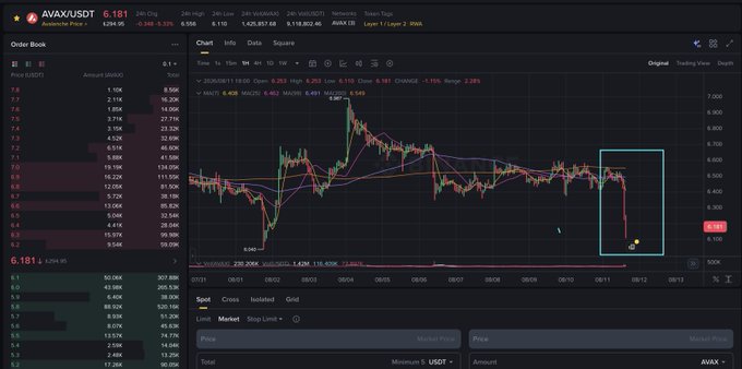 A trading chart displays AVAX/USD on Gate.io, showing a current price of 6.191 with a sharp 24-hour decline of 4.22%, highlighted by a recent steep downward price drop from around 6.4 to below 6.2. The chart visually reinforces the post's claim that AVAX is "ripping off" investors by illustrating the recent significant price decline.