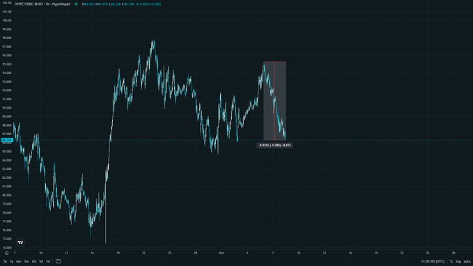 A HYPE/USD chart on Hyperliquid shows a sharp price drop of roughly -4.9% from around $96 to $91.33 on October 7, 2024, depicted in a highlighted red box, illustrating the sell-off referenced in the post after Jeff's Singapore event failed to announce Season 3.