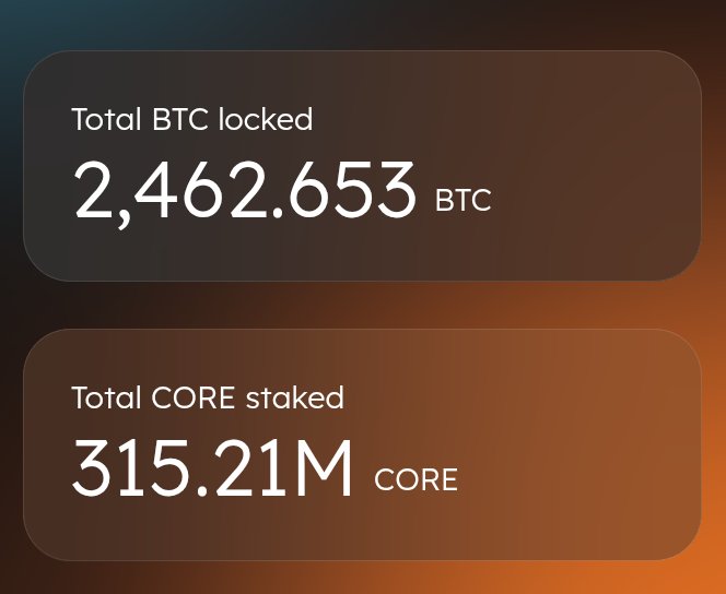 A digital dashboard displaying cryptocurrency statistics: 'Total BTC locked 2,462.653 BTC' and 'Total CORE staked 315.21M CORE' on a dark background.