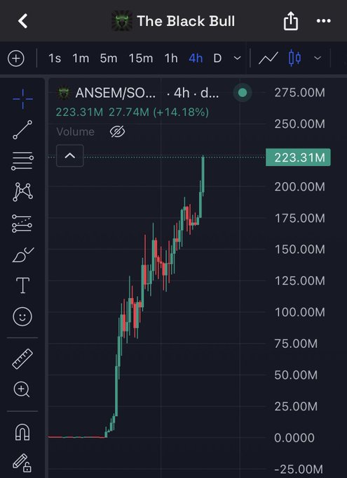 A 4-hour candlestick chart titled "The Black Bull" displays the ANSEM/SOL trading pair with a market cap rising to $223.31M (up 14.18%), visually confirming the post's claim of a $225M market cap surge. The chart shows a steep upward trajectory from near zero to the current $223.31M level, illustrating the relentless bullish momentum referenced in the caption.