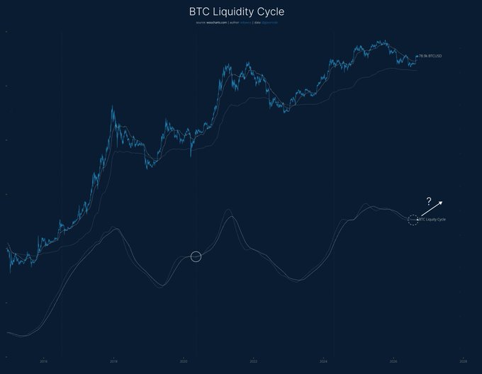A Bitcoin chart titled "BTC Liquidity Cycle" (by willywoo via xquitech.com) plots BTCUSD price against a smoothed liquidity indicator from 2018 to 2028, with a circled "BTC Liquidity Cycle" marker and a question mark arrow suggesting an uncertain projected peak, humorously tying into the post's "What year is it?" jab at Woo's repetitive bullish calls.