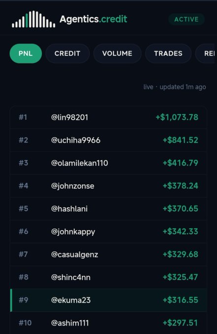 A mobile app screen titled 'Agentics.credit' showing a PNL (Profit and Loss) leaderboard marked as 'ACTIVE' and 'live · updated 1m ago'. The top trader @lin98201 leads with +$1,073.78, followed by @uchiha9966 (+$841.52) and @olamilekan110 (+$416.79), among other ranked users.