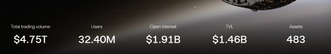 A dark-themed statistics dashboard displaying crypto metrics: Total trading volume $4.75T, Users 32.40M, Open Interest $1.91B, TVL $1.46B, and Assets 483.