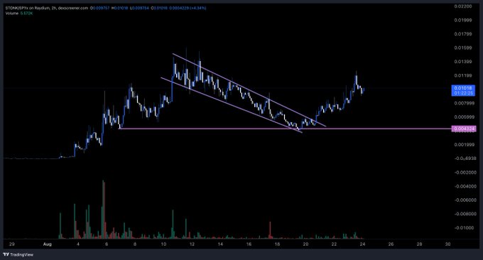 A dark-themed candlestick chart of STORJ/USDT on Raydium showing a descending channel pattern that has been broken to the upside, with price at approximately $0.1093.