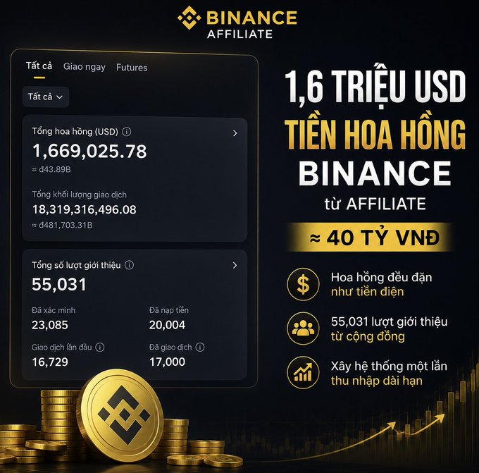 A Binance Affiliate promotional graphic in Vietnamese showcases earnings of '1,669,025.78 USD' in total commission (~40 billion VND) from 55,031 referrals.
