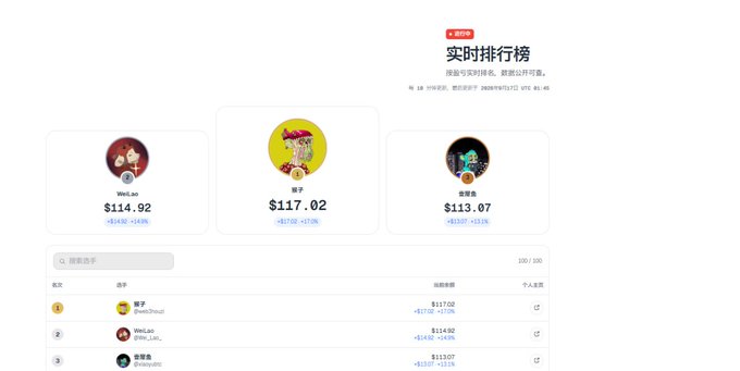 A real-time leaderboard webpage in Chinese ('实时排行榜') showing the top three rankings with 'WaiLinn' at $114.92, '茄子' at $117.02, and '你的恩' at $113.07.