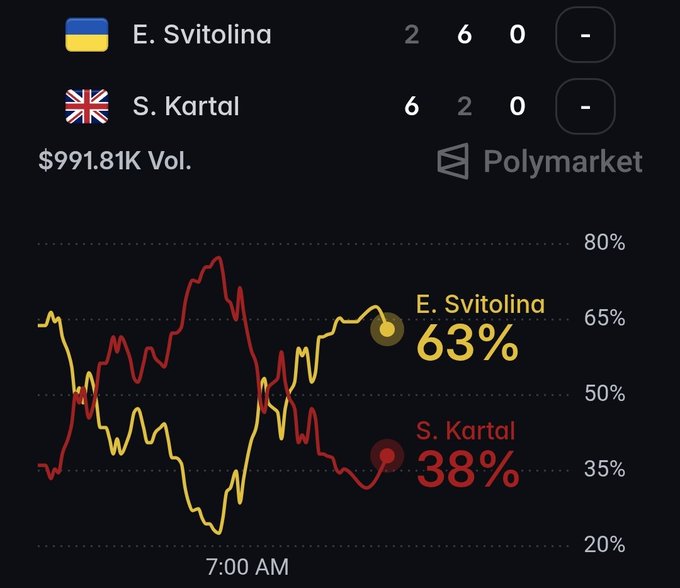 A Polymarket prediction graph shows E. Svitolina at 63% and S. Kartal at 38%, with a betting volume of $991.81K.
