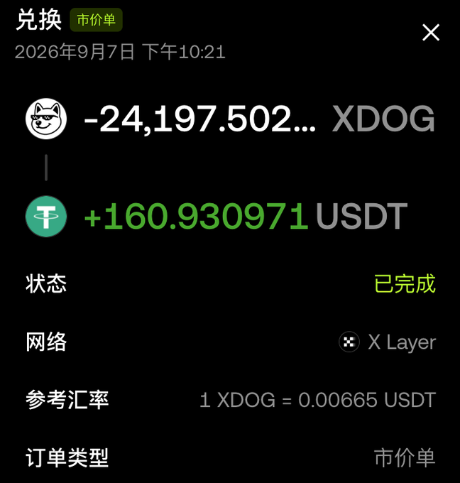 A completed swap transaction showing -24,197.502... XDOG exchanged for +160.930971 USDT at a rate of 1 XDOG = 0.00665 USDT via the X Layer network, confirming the poster's profit cashout from their Xdog investment.