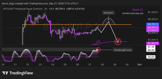 A TradingView chart of BTCUSDT Perpetual Swap Contract showing price action with annotations labeled 'Deviation' and 'Overbought area', credited to 'Kevin_Algo'.