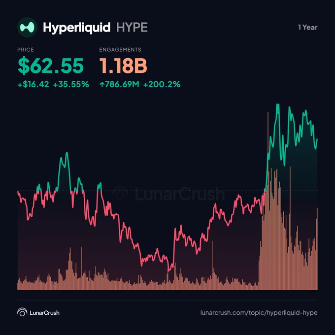 A LunarCrush price chart for Hyperliquid (HYPE) showing a price of $62.55 (+$16.42, +35.55%) with engagements of 1.18B (+786.69M, +200.2%) over 1 year.