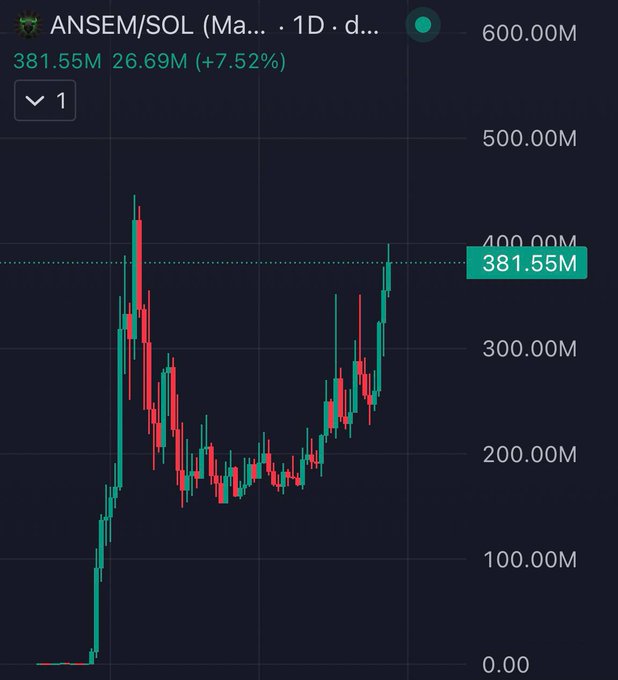 The image shows a 1-day candlestick chart of the ANSEM/SOL memecoin pair on a DEX, displaying a current market cap of **381.55M** (+7.52%), with the price recovering from lows near $100M to retest the $380M level after an early peak around $400M—visually confirming the post's claim that "the black bull is back" as the token rebounds toward its previous high.