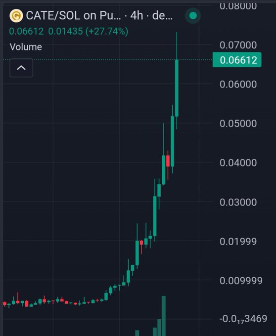 A candlestick chart showing CATE/SOL on Pump with price at 0.06612, up 27.74% (+0.01435) over 4 hours, displaying a strong upward trend on a dark background.