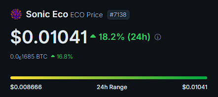 The image shows a cryptocurrency price tracker for Sonic Eco (ECO), ranked #7138, displaying a current price of $0.01041 with a 18.2% gain in 24 hours and a 24-hour range of $0.008666 to $0.01041. This aligns with the post celebrating ECO's rapid ranking climb from outside the top 10k toward the top 7k, with the notable 18%+ price increase underscoring the project's bullish momentum.