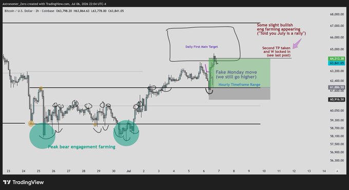 A TradingView chart of Bitcoin/USD (BTC) on Coinbase shows the price bouncing off the hourly timeframe range after a Monday retest, reaching into the "Daily First Main Target" zone near $66,000, with annotations noting "TP's taken" and slight bullish sentiment after previously highlighted peak bear engagement farming around $58,000.