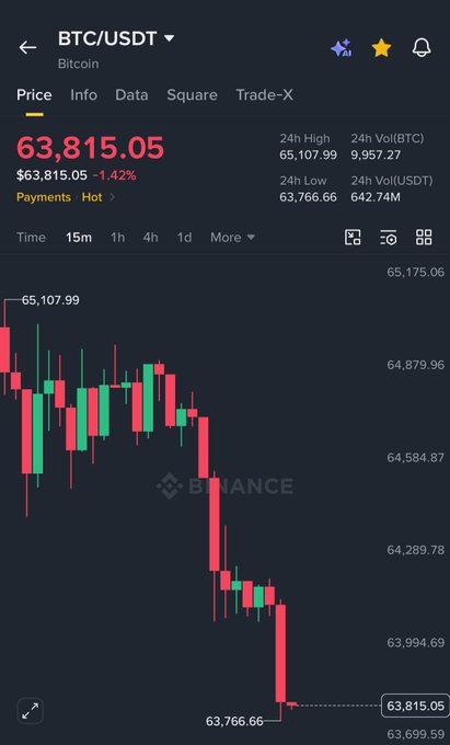 A Binance price chart shows Bitcoin (BTC/USDT) trading at $63,815.05, down 1.42% over 24 hours, with the 15-minute candlestick chart displaying a sharp decline from a high of $65,107.99 to a low of $63,766.66—visually capturing the sudden market drop following Trump's statement about striking Iran.
