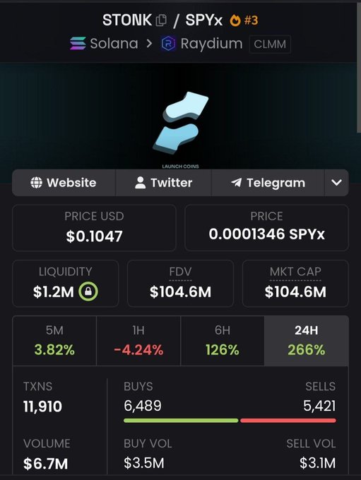 A token page for 'STONK' on the Solana/Raydium network showing a price of $0.1047, a market cap of $104.6M, and a 266% gain in 24 hours.