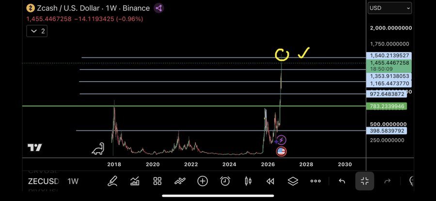 A weekly candlestick chart of Zcash/USD (ZECUSD) on Binance shows a recent price spike from around $400 toward the $1,540 resistance level, with horizontal range markers at approximately $398.58, $783.23, $972.65, $1,165.45, $1,353.91, and $1,540.21. The chart visually supports the post's macro analysis, highlighting the $400 mid-range support and the $972 and $1,165 upside levels as the next targets following the breakout.