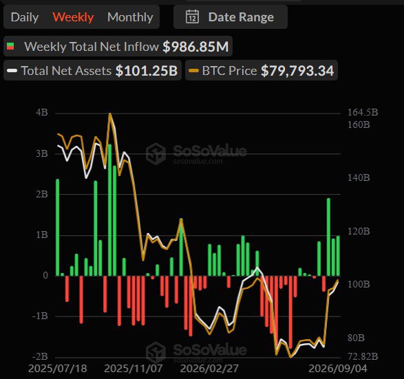 The image shows a SoSoValue chart displaying weekly Bitcoin ETF data, highlighting a Weekly Total Net Inflow of $986.85M, Total Net Assets of $101.25B, and BTC Price at $79,793.34, with three consecutive green (positive) bars at the right edge of the chart confirming the post's claim of three straight weeks of net inflows into BTC ETFs.