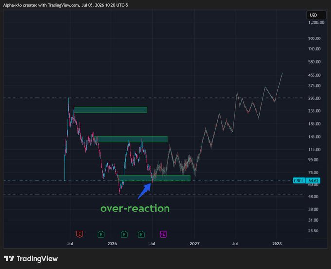 TradingView chart of CRCL stock by Alpha-kilo showing an 'over-reaction' dip with green support zones, projecting an upward trajectory toward $455+ by 2028.