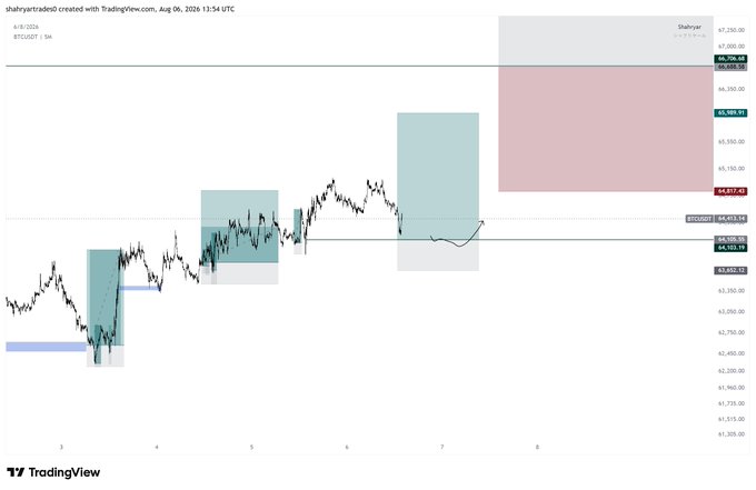 A TradingView chart of BTC/USDT shows price action with several highlighted zones (teal and red rectangles) marking points of interest, with the most recent red zone targeting the 66,000 level. The chart illustrates the trader's commentary about getting front-run on their long position and now waiting for a potential entry near $66k.
