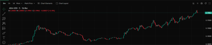A candlestick chart of ARX/USD on Strike showing a price of 0.20000, up 0.1% (+0.0001), with an overall upward trend in the 1-hour timeframe.