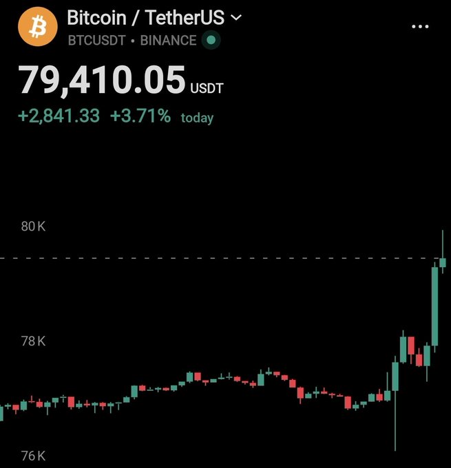 A cryptocurrency chart screenshot showing Bitcoin/TetherUS (BTCUSDT) on Binance at 79,410.05 USDT, up +2,841.33 (+3.71%) today, with a green price movement visible on the candlestick chart.