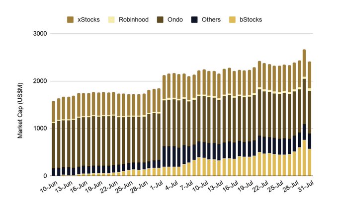 The image shows a stacked bar chart tracking market cap (in US$ millions) across various tokenized TradFi categories—xStocks, Robinhood, Ondo, Others, and bStocks—from June 10 through July 31, with total market cap growing from roughly 1,500 to about 2,400 by month's end. This visualizes the rapid rise of TradFi tokenized assets discussed in the post, illustrating the "live product growth" in asset offerings that has fueled Binance's TradFi perps category expansion to roughly 28% of Tier 1 futures volume.