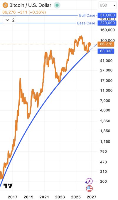 A TradingView chart of Bitcoin/U.S. Dollar (BTCUSD) showing a price of 86,276 with a bull case target of 310,000 and base case of 220,000 plotted on a logarithmic scale.