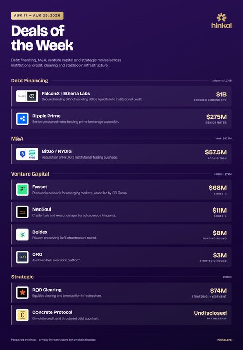 A Hinkal newsletter titled 'Deals of the Week' (Aug 17–Aug 29, 2026) listing crypto financing activities, including $1B secured lending to FalconX/Ethena Labs, $275M senior notes for Ripple Prime, $57.5M BitGo/NYDIG acquisition, $68M Fasseet seed, $11M NeoSoul round, and a $74M strategic investment in R2Q Clearing.