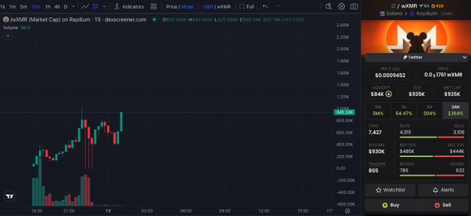 The image shows a trading chart for /XMR (Monero) on Raydium via DexScreener, currently priced at $0.0009452 with a 204% gain over 24 hours, accompanied by social metrics showing 935K market cap and a "Million" themed Twitter avatar. The chart visualizes the post's claim about XMR's narrative dominance with its strong upward price action supporting the bullish sentiment toward reaching much higher valuations.