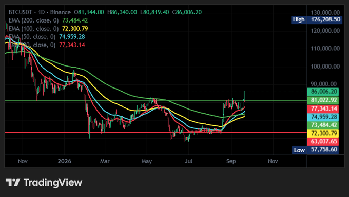 A TradingView chart for BTCUSDT showing the Bitcoin price at $86,006.20 on Binance, with a daily high of $126,208.50 and low of $57,758.60, alongside EMA indicators.