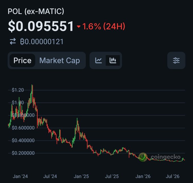 A CoinGecko price chart for POL (ex-MATIC) showing the current price at $0.095551 with a 1.6% decline over 24 hours, displaying a significant downtrend from over $1.20 in January 2024 to current levels.