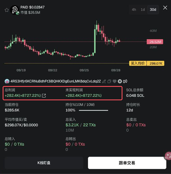 A mobile trading interface displays the $PAID token (address PAD...6z9m8dwzLMR8dgqCvLdbZ) with a 4-hour candlestick chart showing price action between 28.02M and 28.05M market cap. Key metrics show a position of 285.6K (+8727.22%), unspent P&L of +282.4K, a $3.21K purchase across 22 transactions, holding 10M tokens for 12 days with zero sells or transfers out, aligning with the post about a holder who bought 3.21K worth of $PAID and hasn't sold.