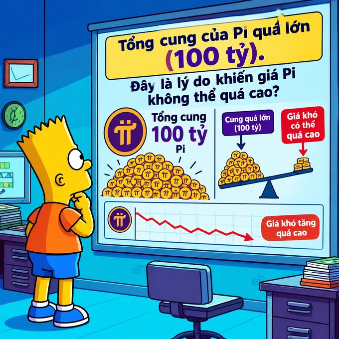 A cartoon-style infographic in Vietnamese features Bart Simpson contemplating a chart explaining that Pi Network's massive 100 billion (100 tỷ) total supply is the reason its price cannot be too high, visually comparing it to a seesaw where large supply outweighs potential value, with a downward trending price graph below.